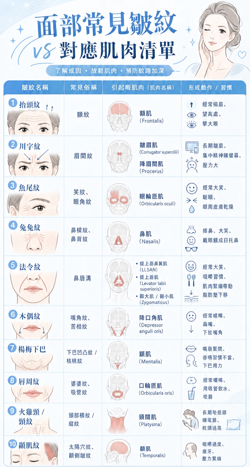 面部常見皺紋 VS 對應肌肉清單，皺紋名稱、常見俗稱、引起嘅肌肉、形成動作或習慣對照表